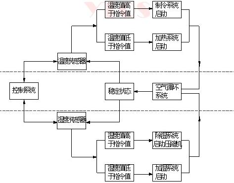 高低溫試驗箱